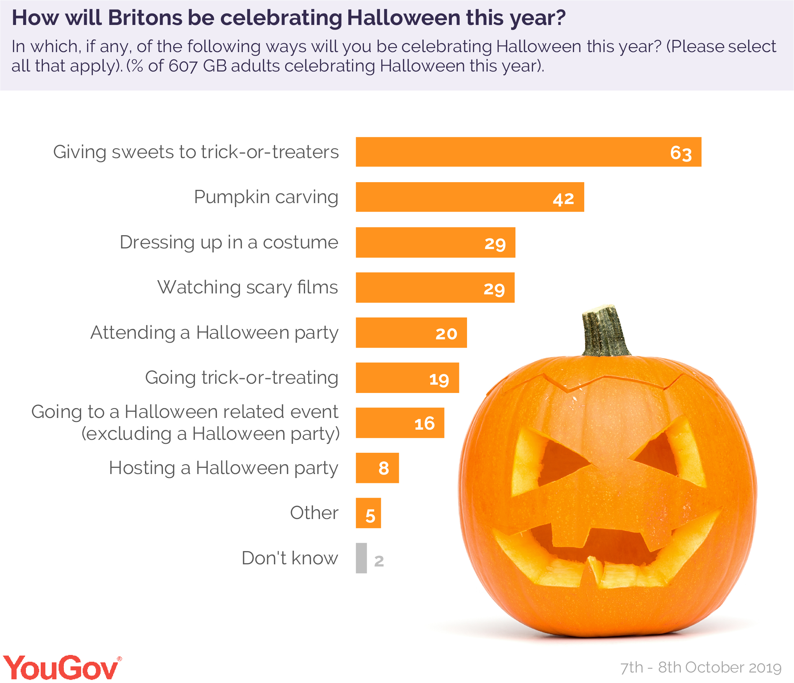 How Many People Celebrate Halloween YouGov